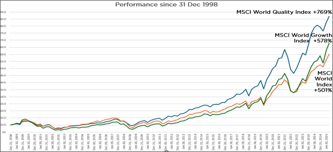Graph showing quality shares outperforming the broader stock market over the long term