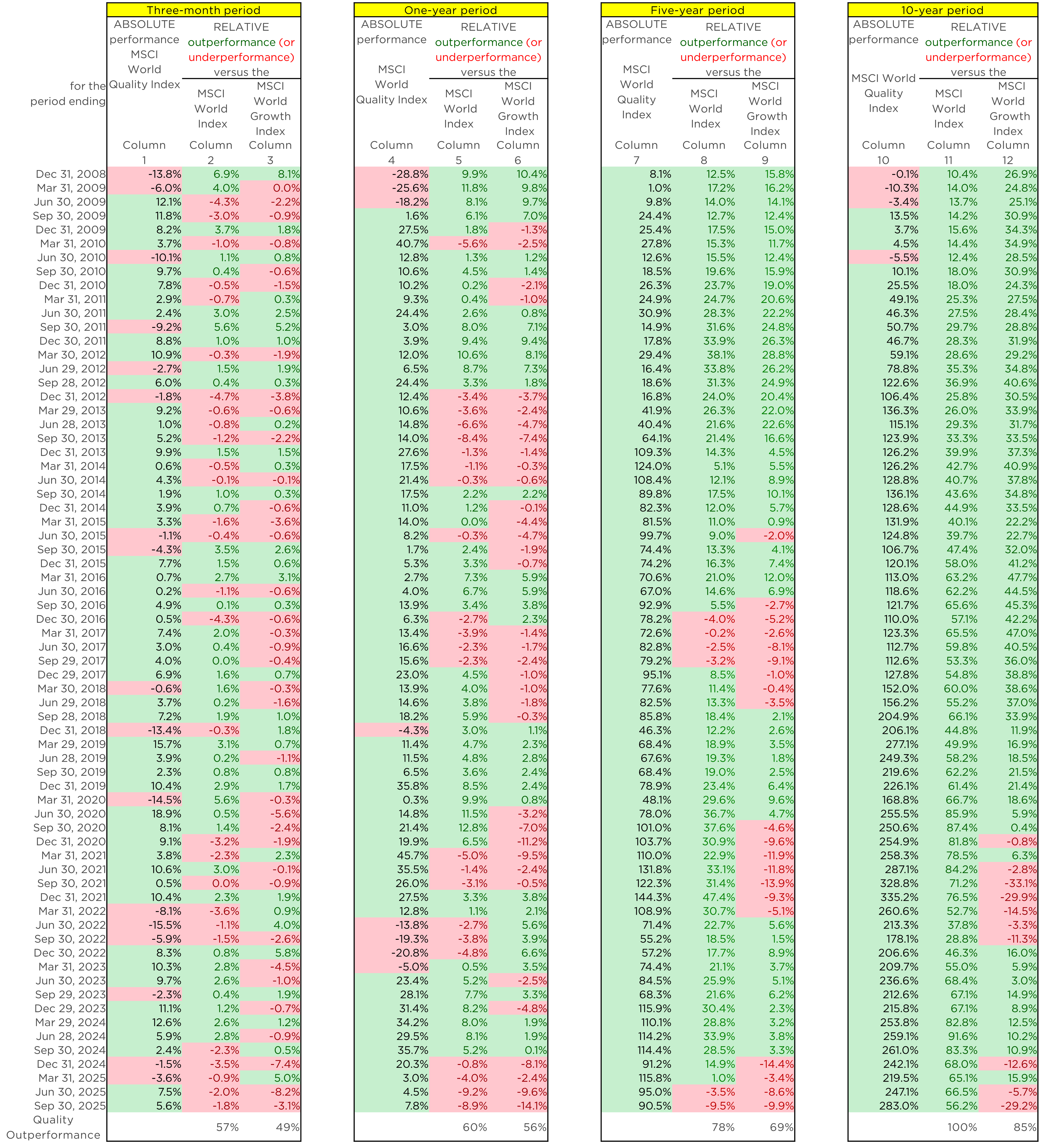 Table showing MSCI’s quality, world and growth indices