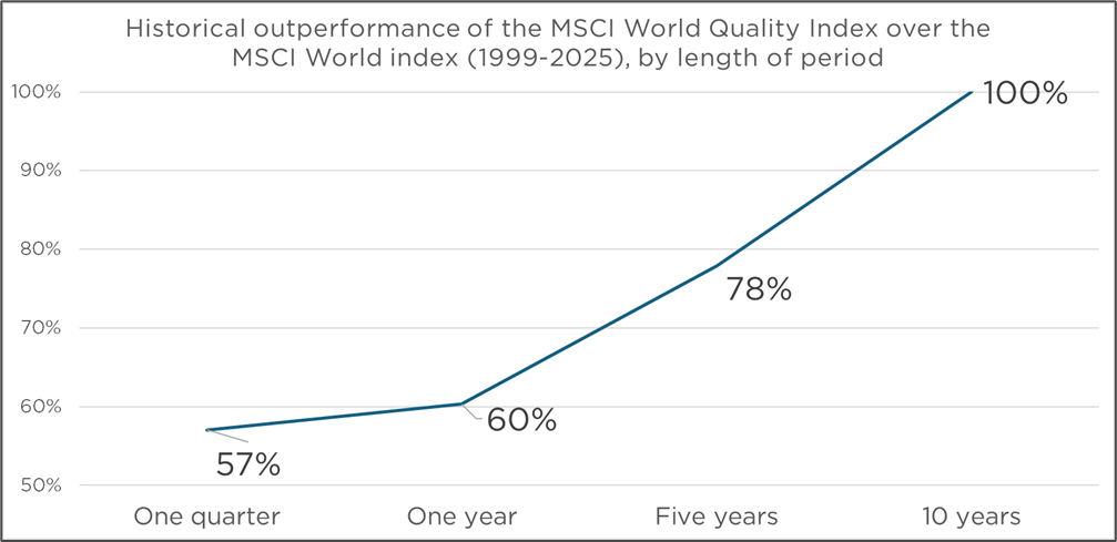 Chart showing historical outperformance of the MCSI World Quality Index over the MSCI World Index (1999-2025), by length of period