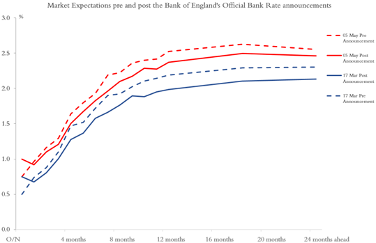 Market Expectations pre and post the BoE’s Official Bank Rate Announcement 