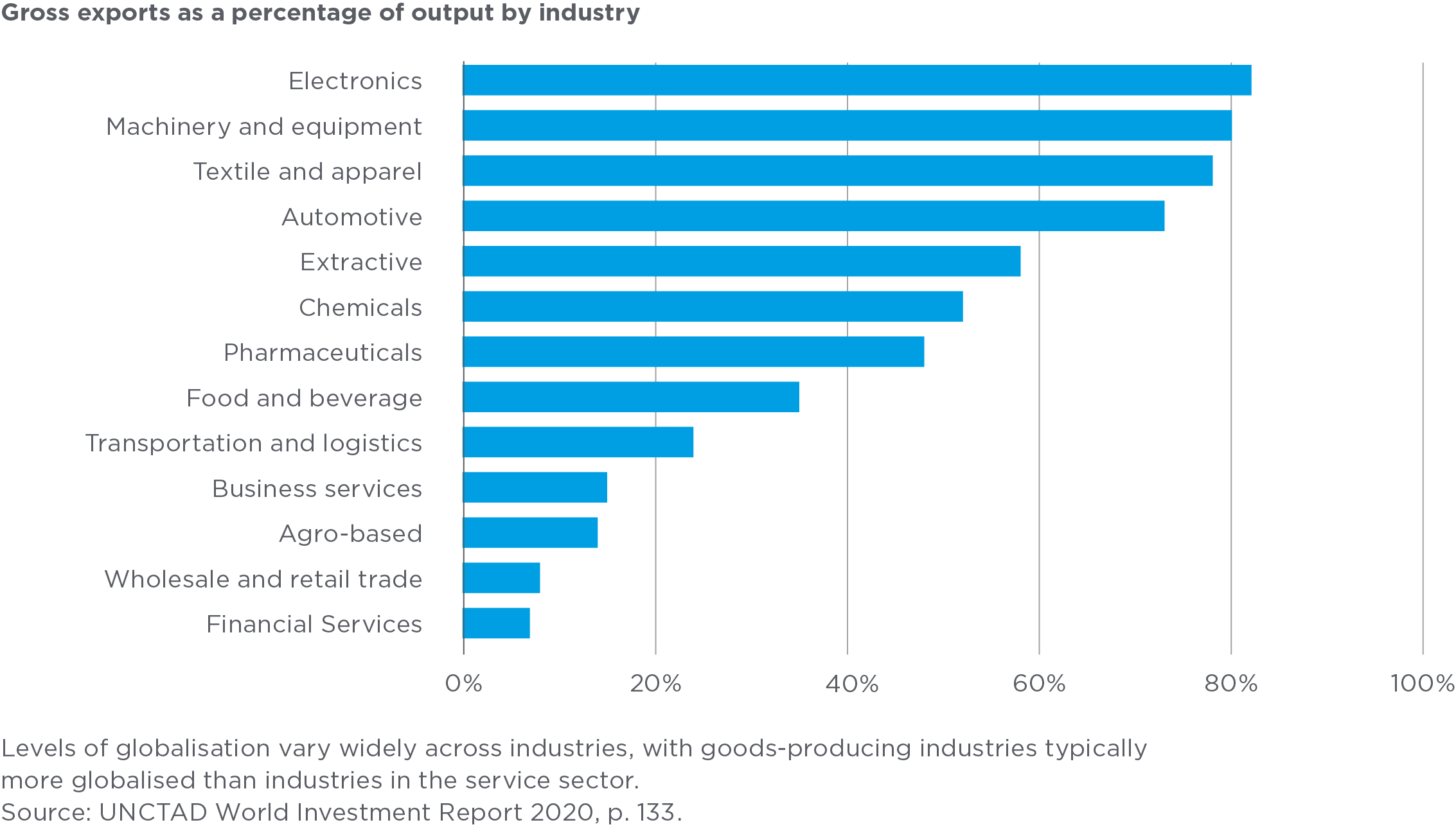 Gross exports as a percentage of output by industry