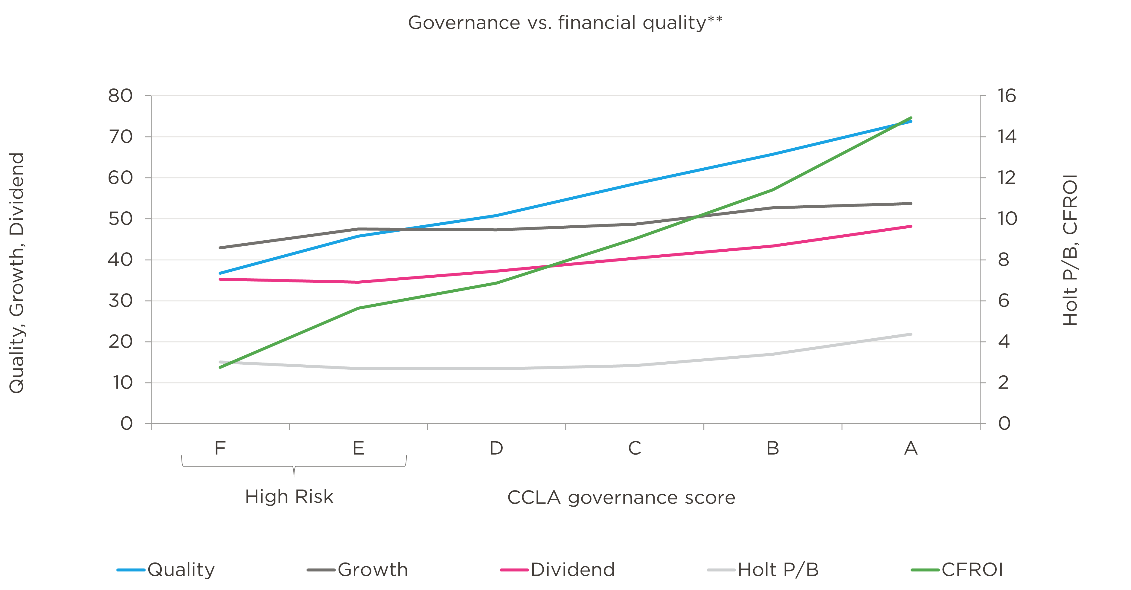 Chart 2: governance vs financial quality