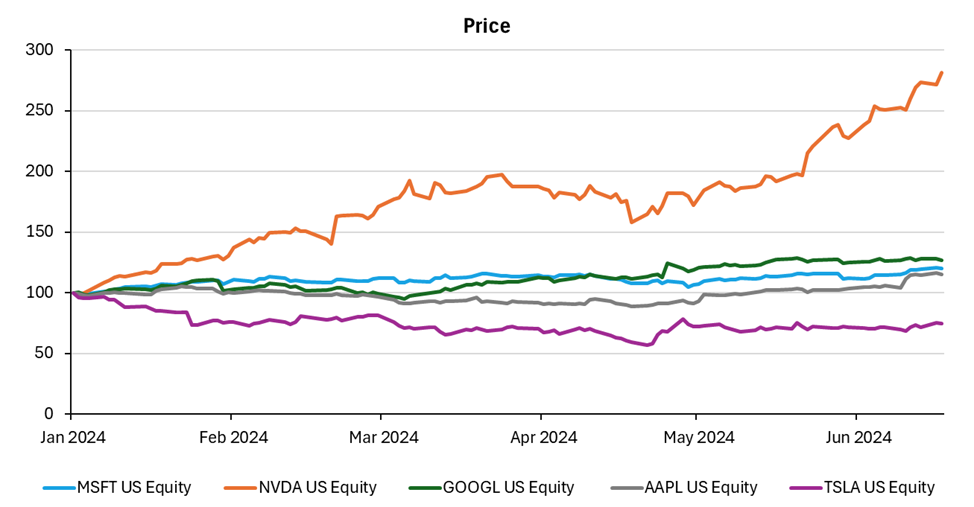 Graph showing divergent performance of tech companies year-to-date