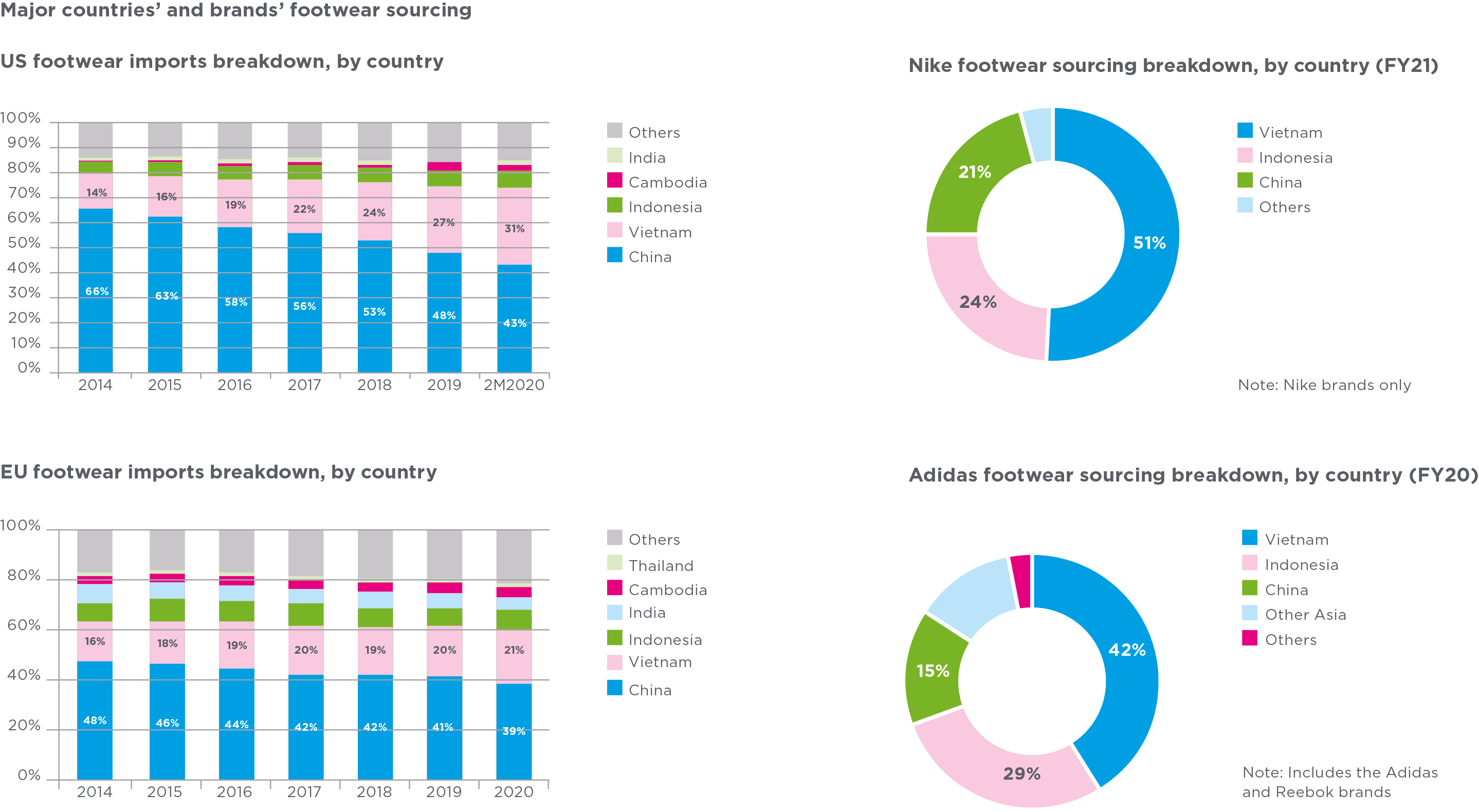 Major countries' and brands' footwear sourcing