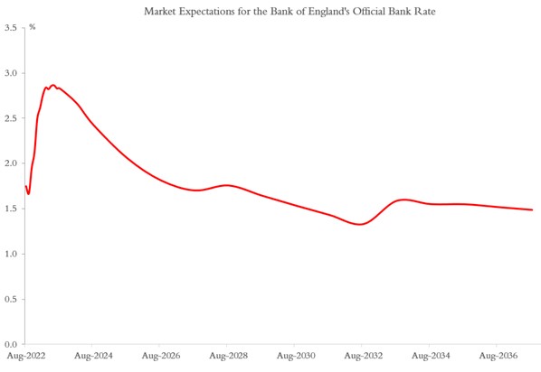 Market Expectations for the BoE's Official Bank Rate