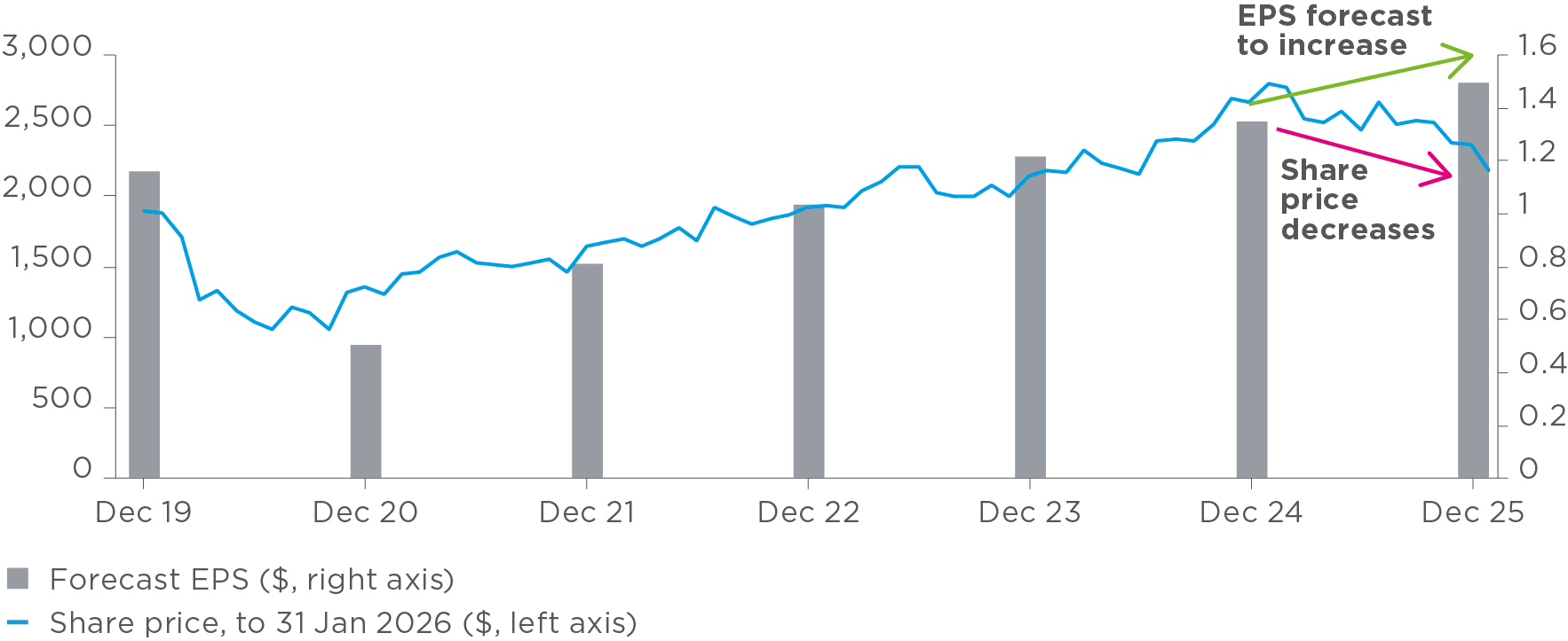 Chart showing Compass’s forecast earnings per share and share price