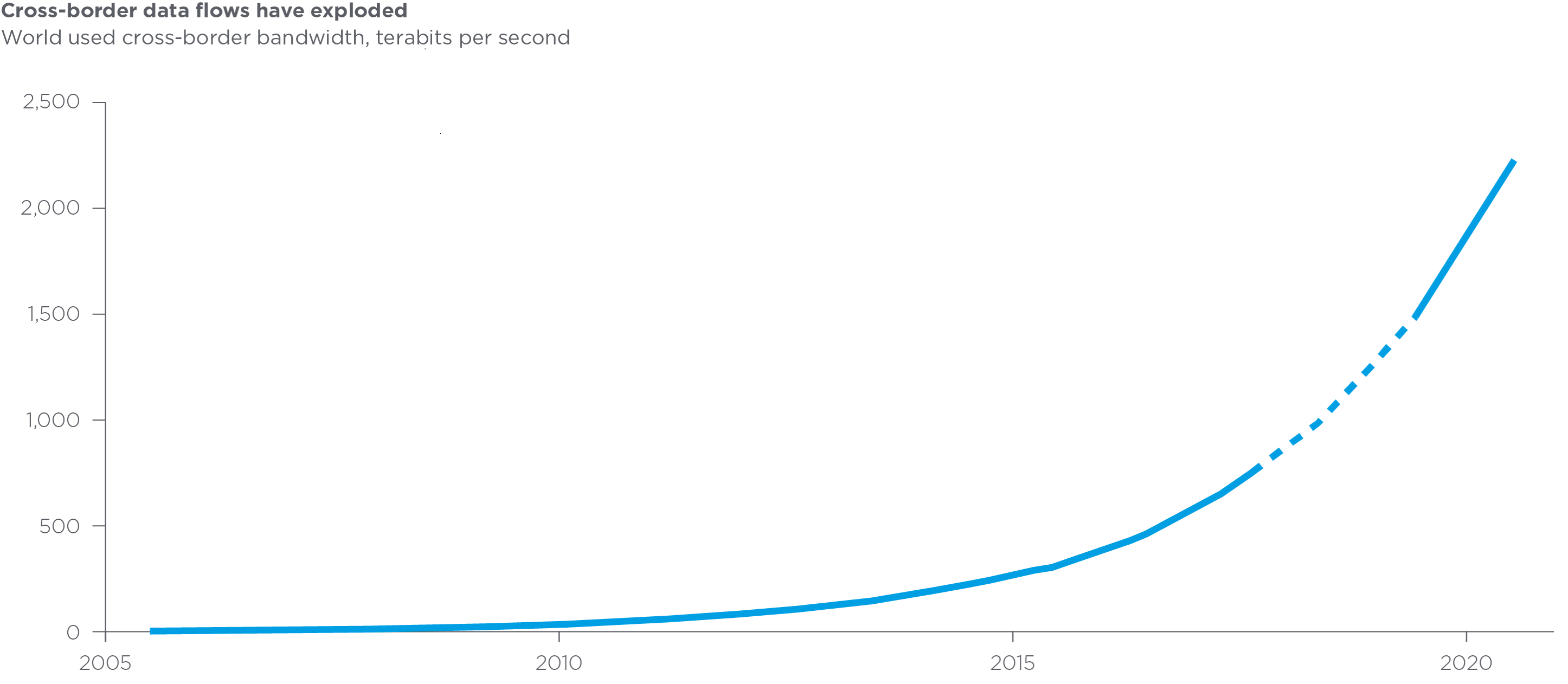 Cross-border data flows have exploded