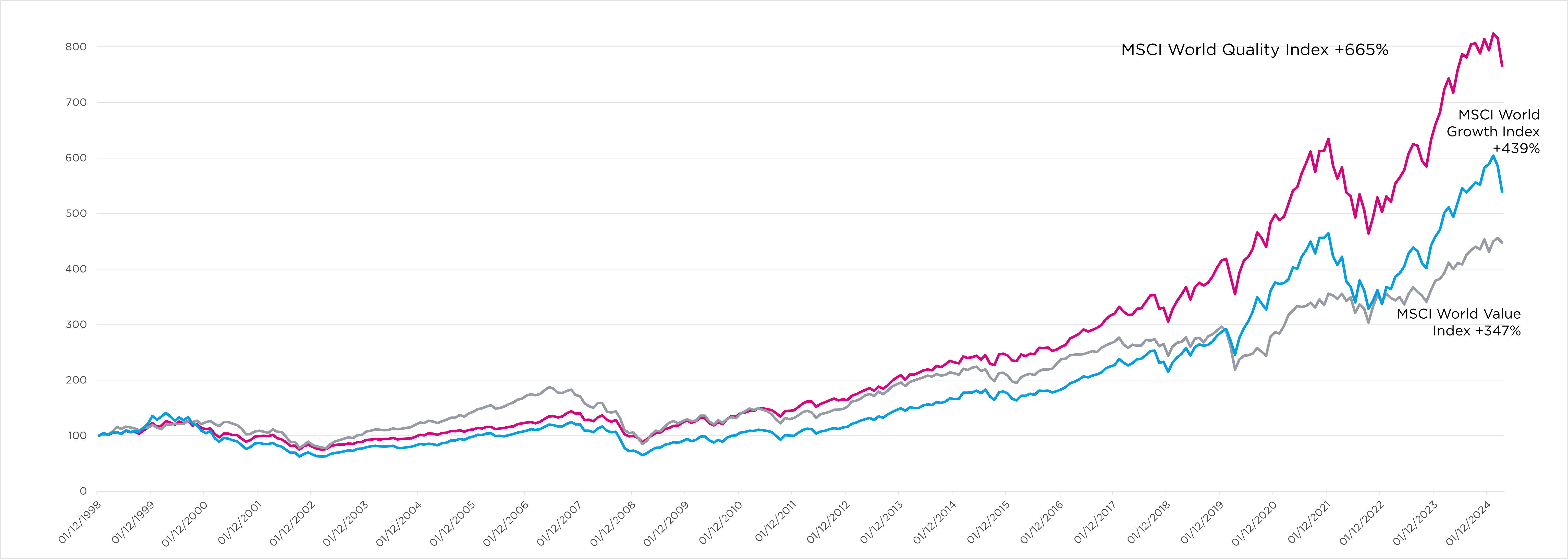 Chart showing growth and value indices significantly lagging quality’s outperformance