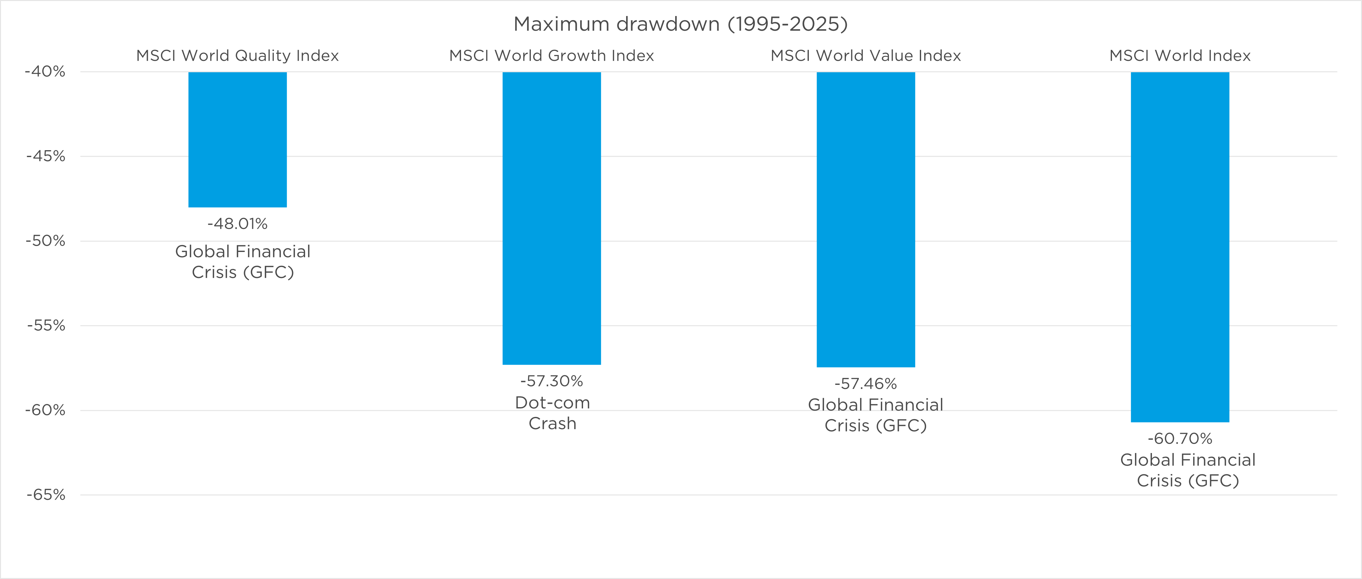 Graph showing drawdowns between 1995-2025