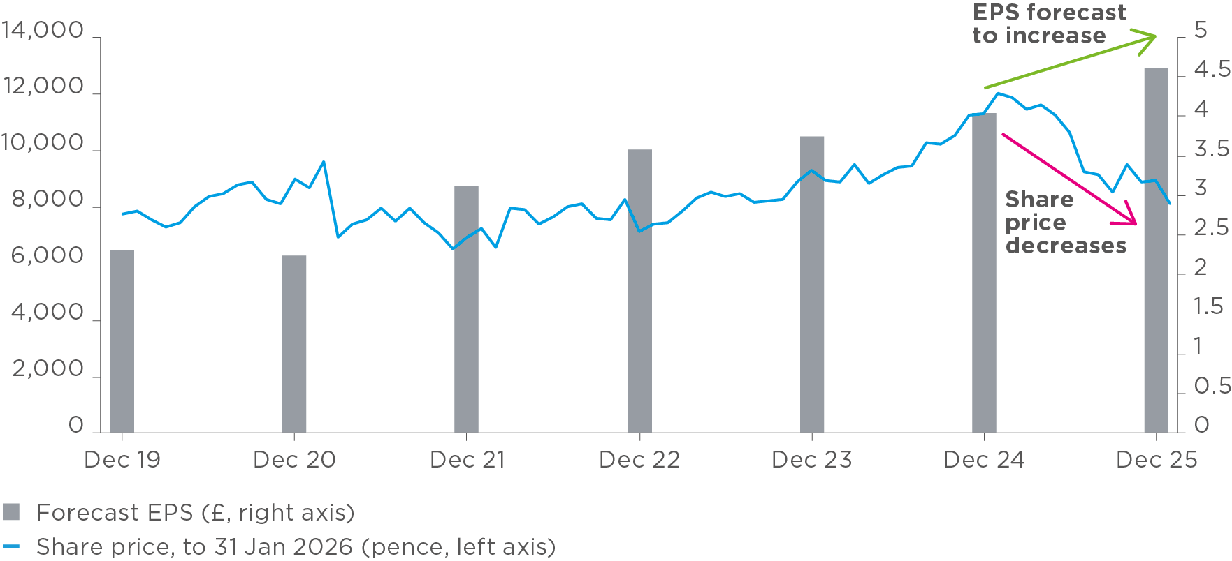 Chart showing London Stock Exchange Group (LSEG)’s forecast earnings per share and share price