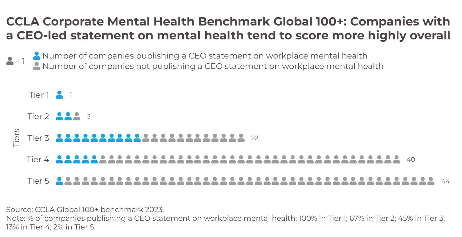 Chart showing companies with a CEO-led statement on mental health tend to score more highly overall