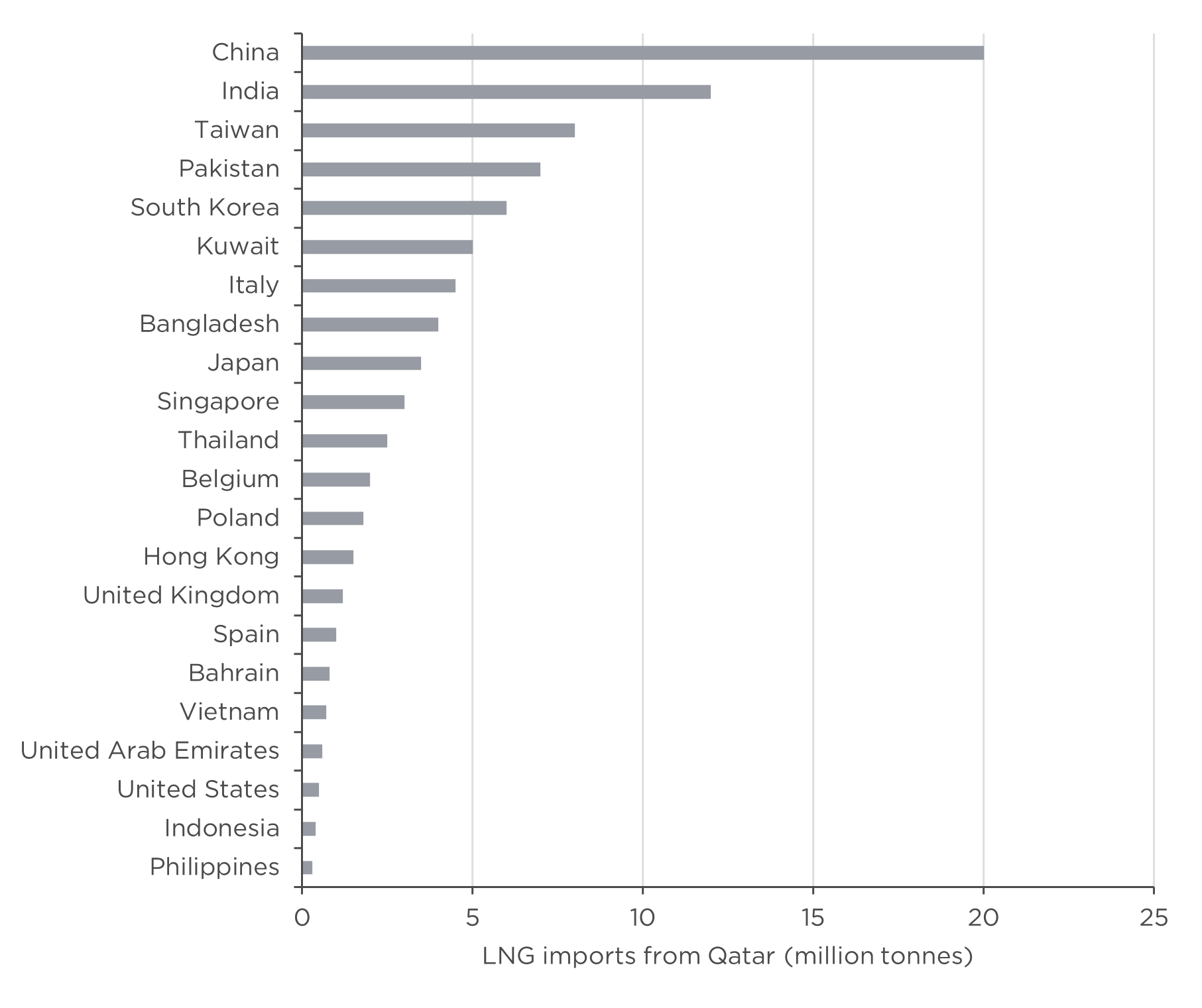 Chart showing LNG imports from Qatar