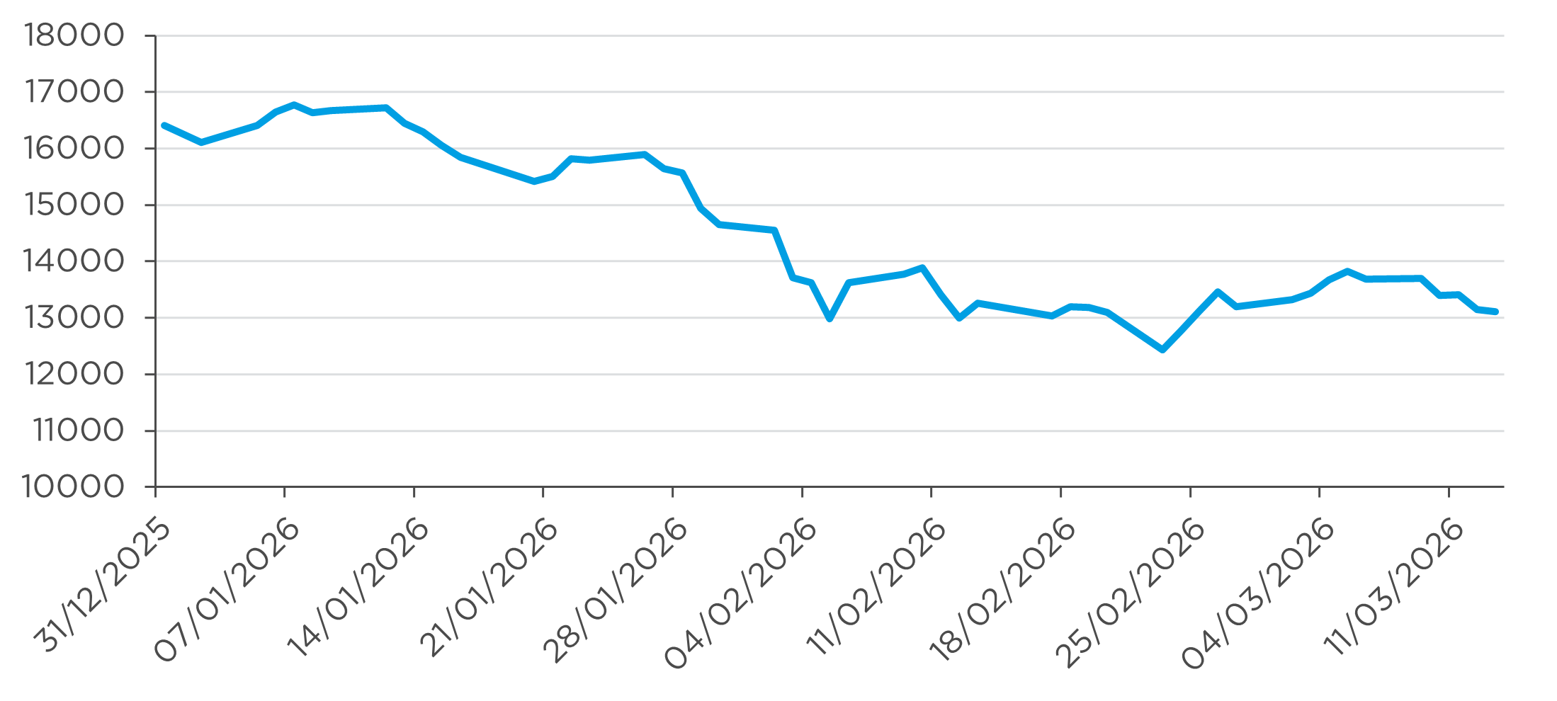 Chart shows the S&P Software & Services stock market index fall by 20% since the start of 2026