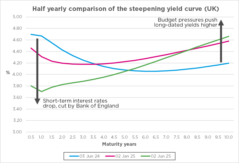Chart showing half-yearly comparison of the steepening yield curve (UK)