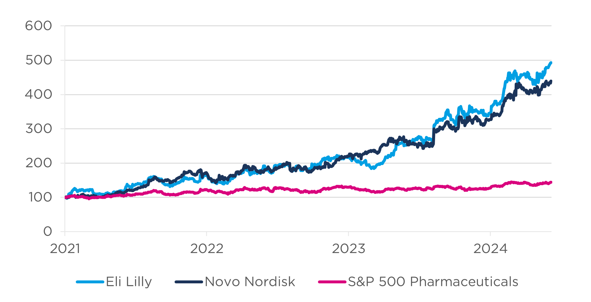 Chart showing the growth of obesity drugs