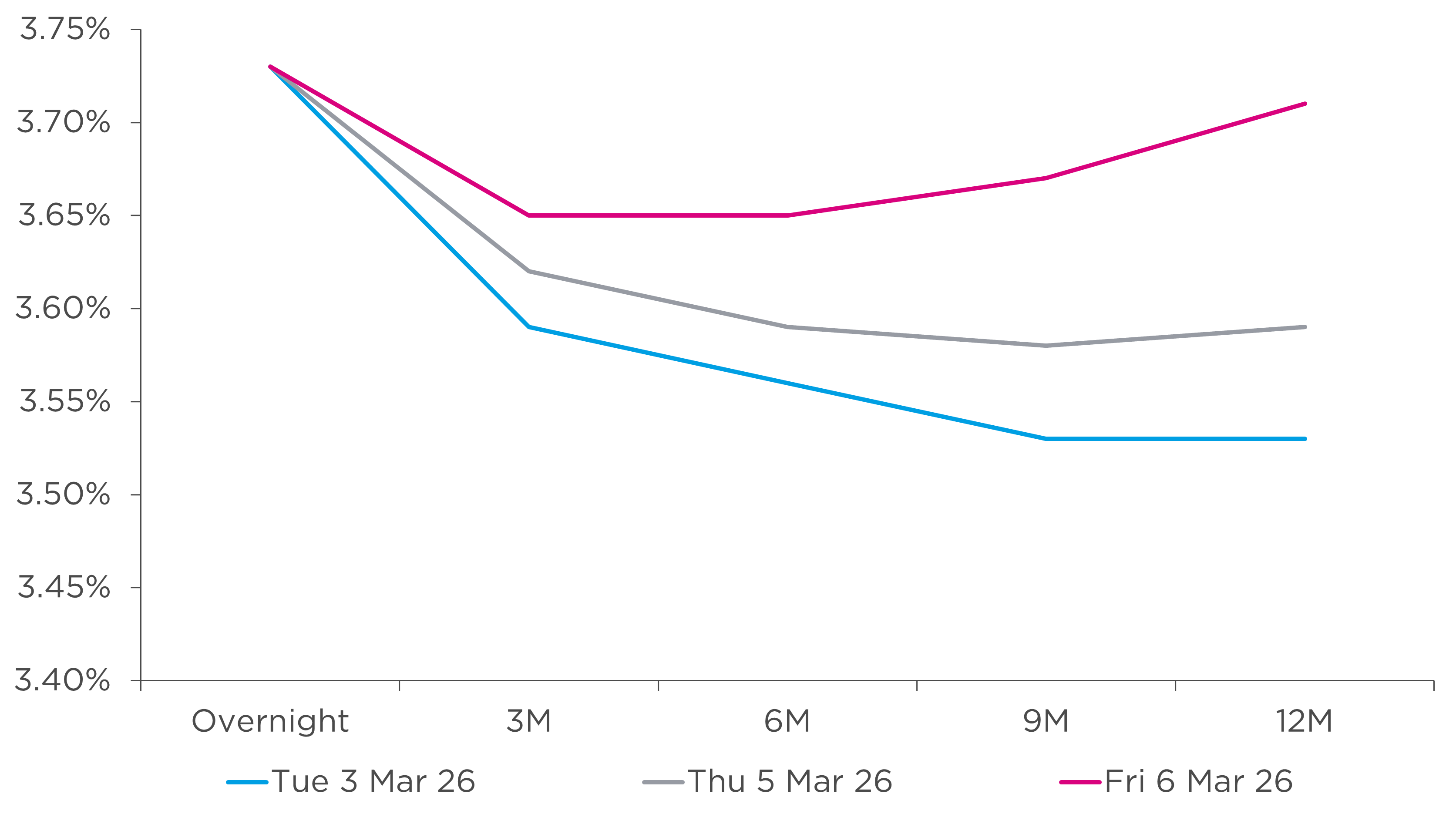 Chart showing one-year sterling interest rates over the week commencing 3 March