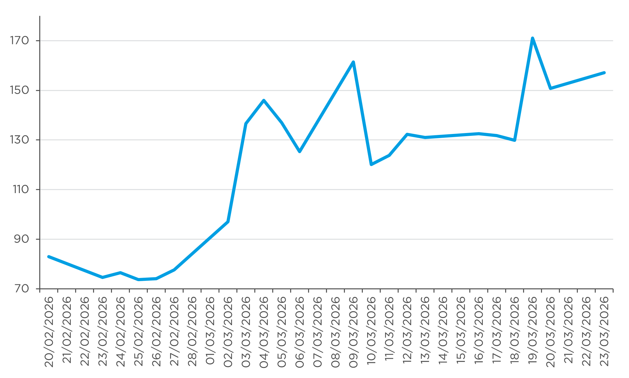 Chart showing LNG price per therm in pence between February and March 2026