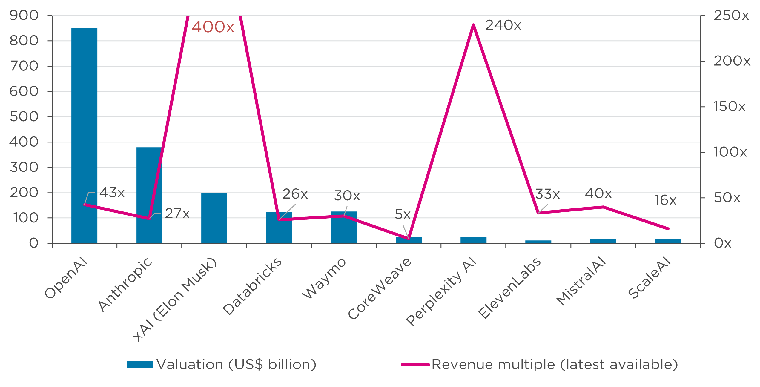 Chart showing premiums traded at private Al companies.