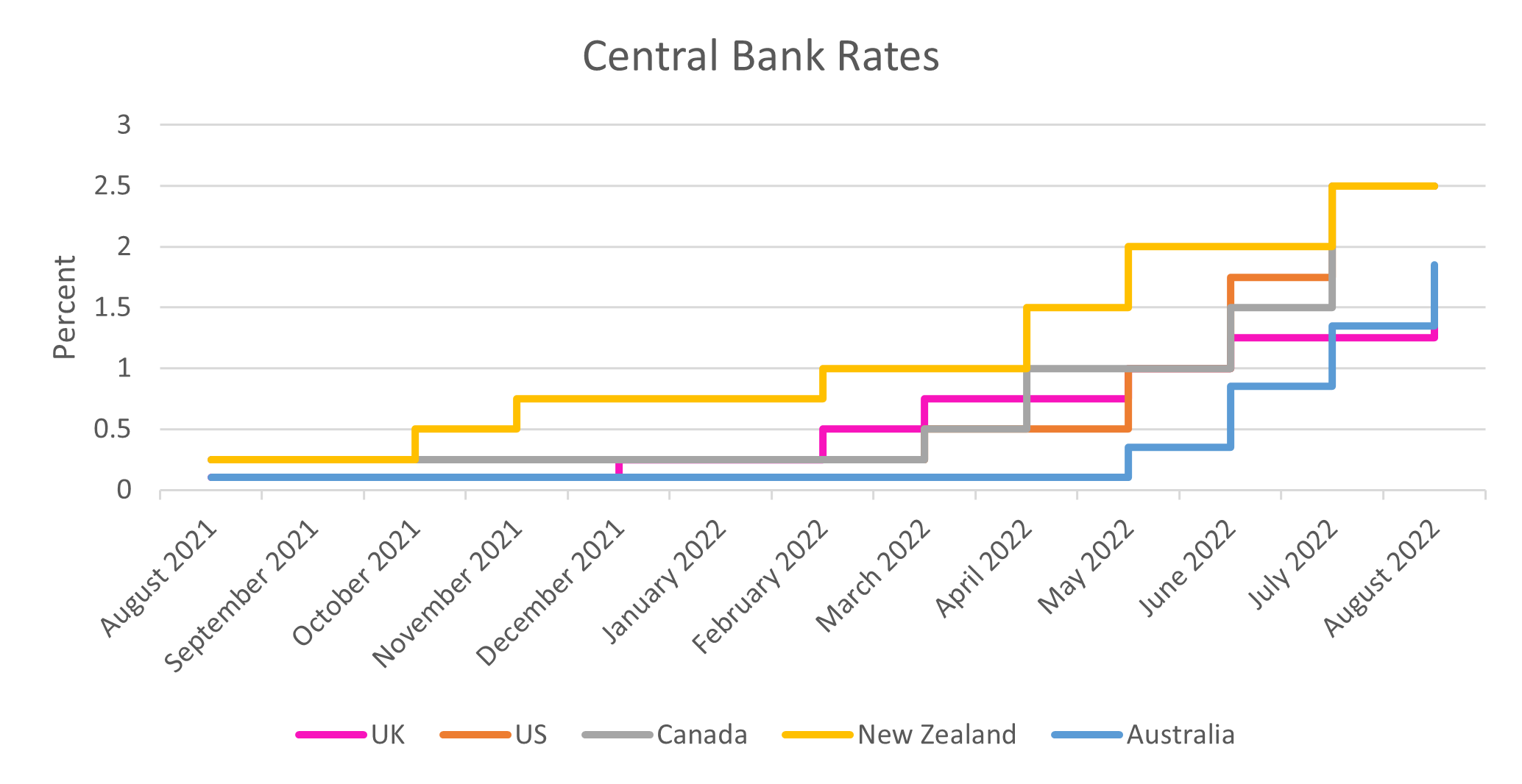 Central Bank Rates