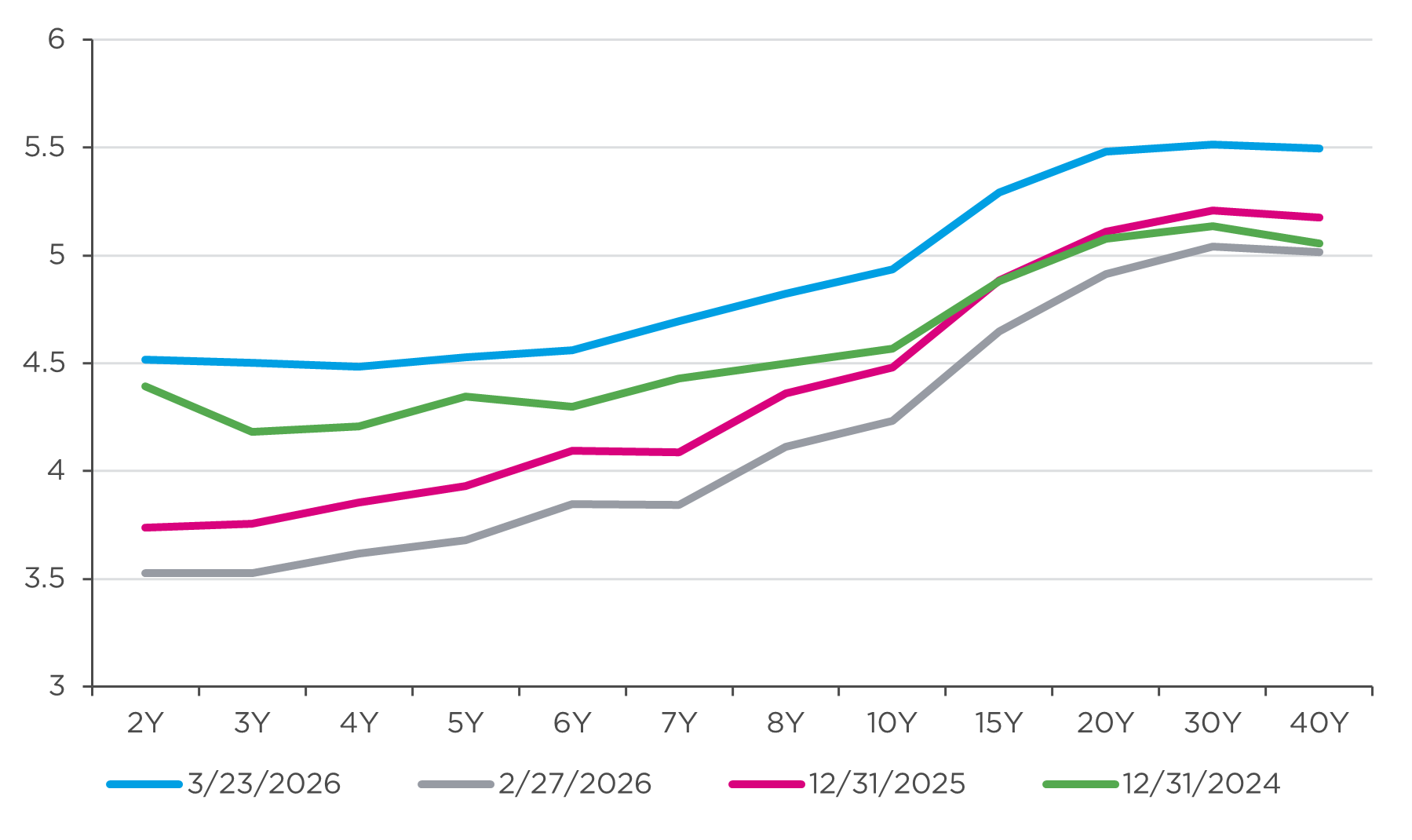 Chart showing short-dated gilt yields over the last 12 months