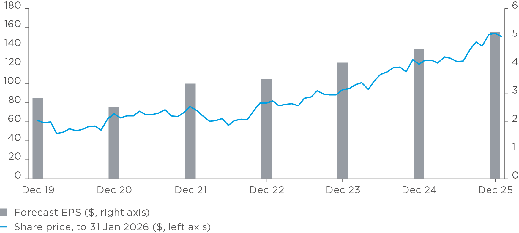 Chart showing discount retailer TJX’s forecast earnings per share and share price