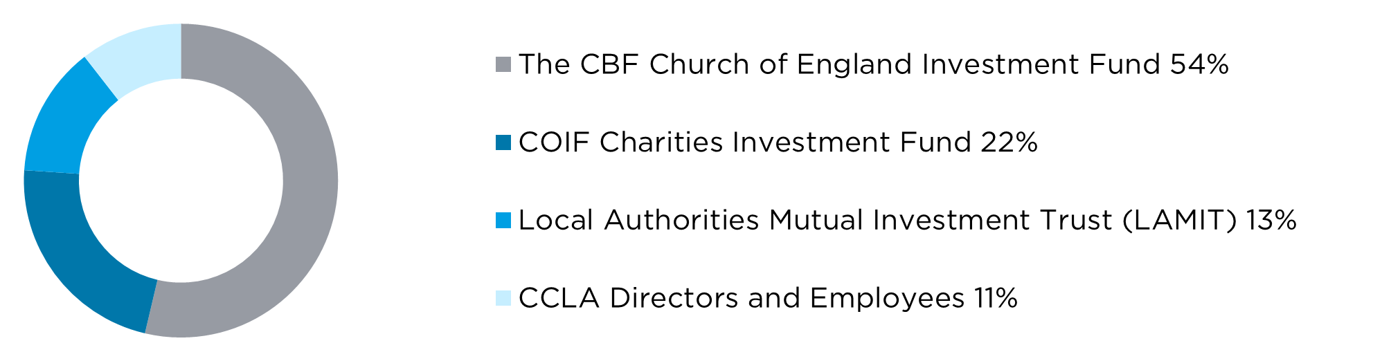 Chart showing CCLA's current share structure