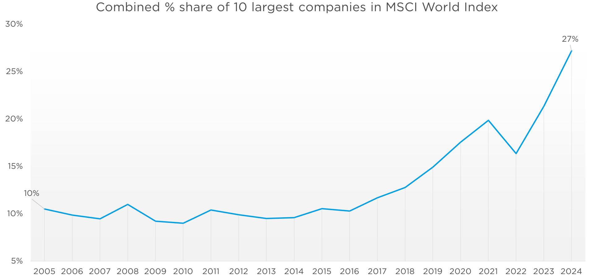 Chart showing combined % share of 10 largest companies in MSCI World Index