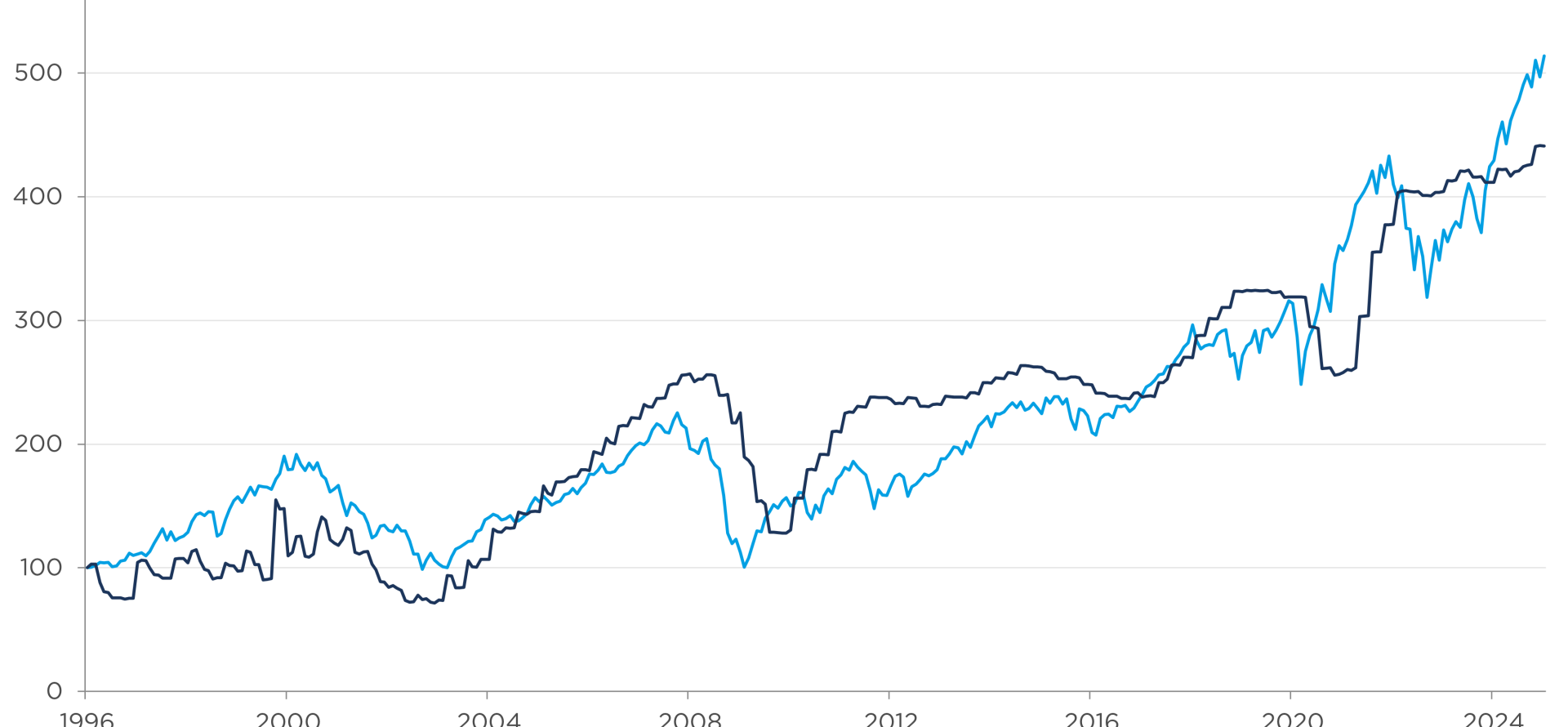 Chart showing MSCI World Index and MSCI World Trailing EPS Index