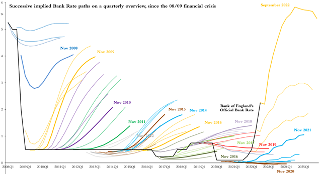 Successive implied Bank Rate paths on a quarterly overview, since the 08/09 financial crisis